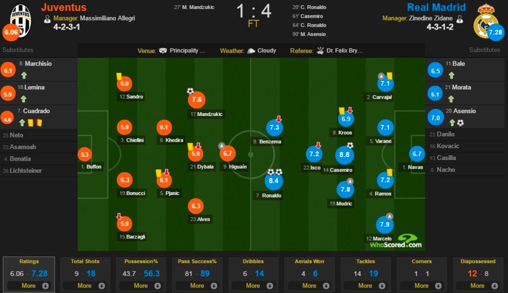 Cham diem Juventus 1-4 Real anh 15