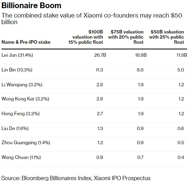 7 tỷ phú mới sau cú IPO của Xiaomi ảnh 1 7 ty phu moi sau cu IPO cua Xiaomi anh 1