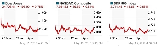 Dow Jones dao chieu sau 7 phien tang lien tiep anh 1