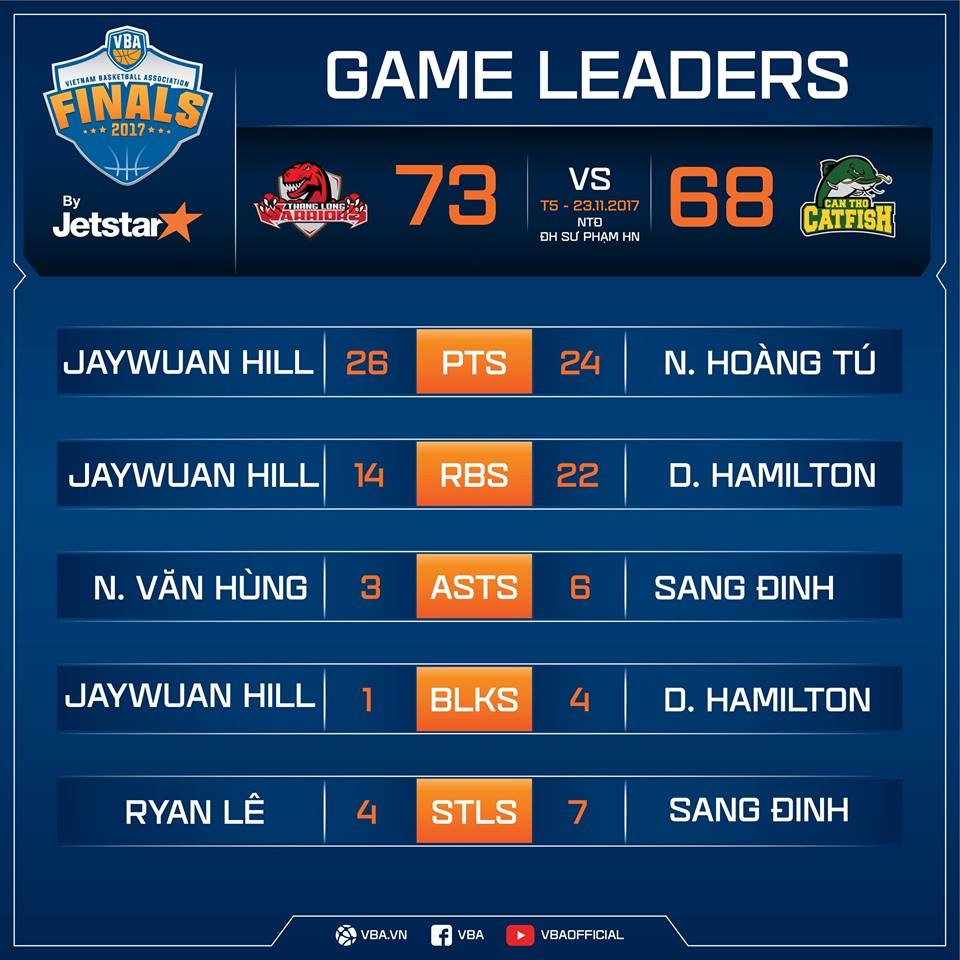 thanglong warriors thang cantho catfish anh 11