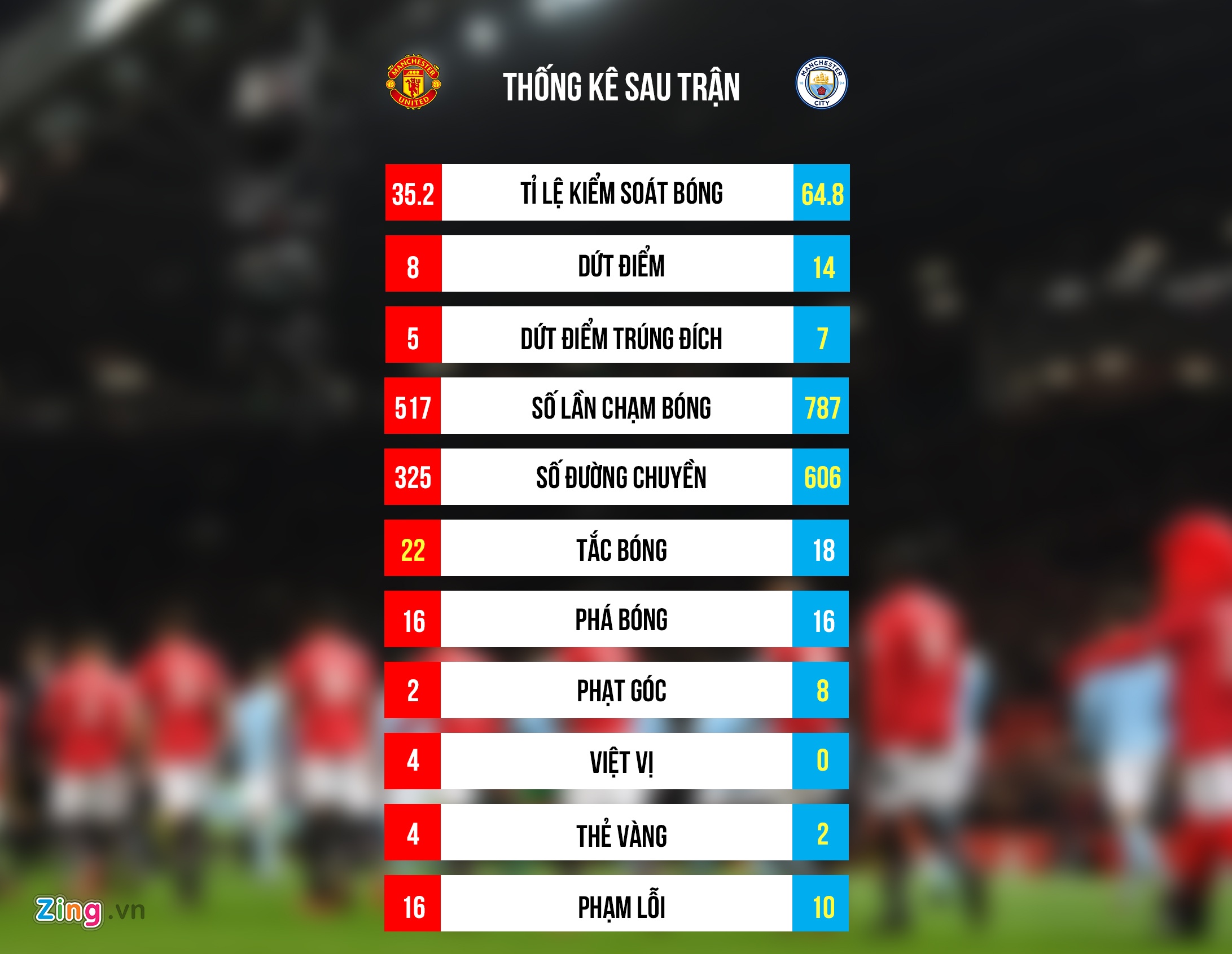 Man City bất bại ảnh 2 Man City bat bai anh 2