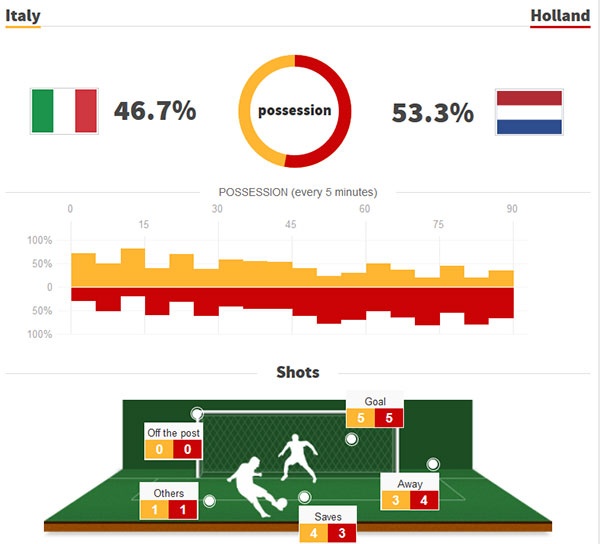 Italy mất chiến thắng trước Hà Lan ảnh 9 Italy mat chien thang truoc Ha Lan anh 9
