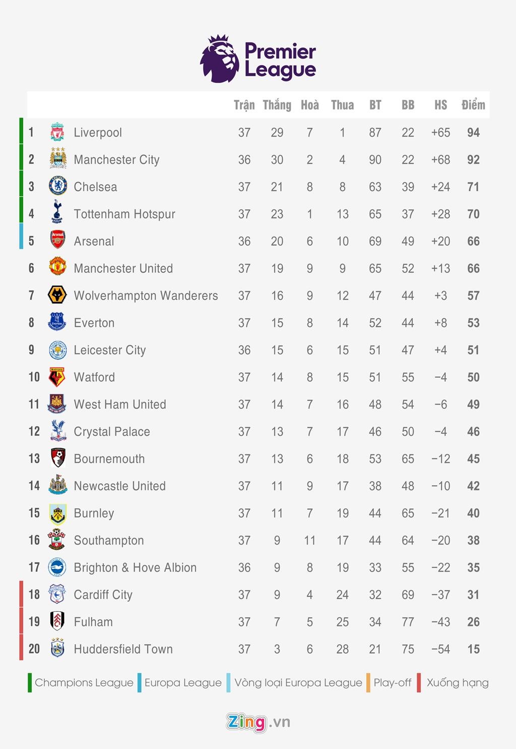 mu het hy vong top 4 anh 2