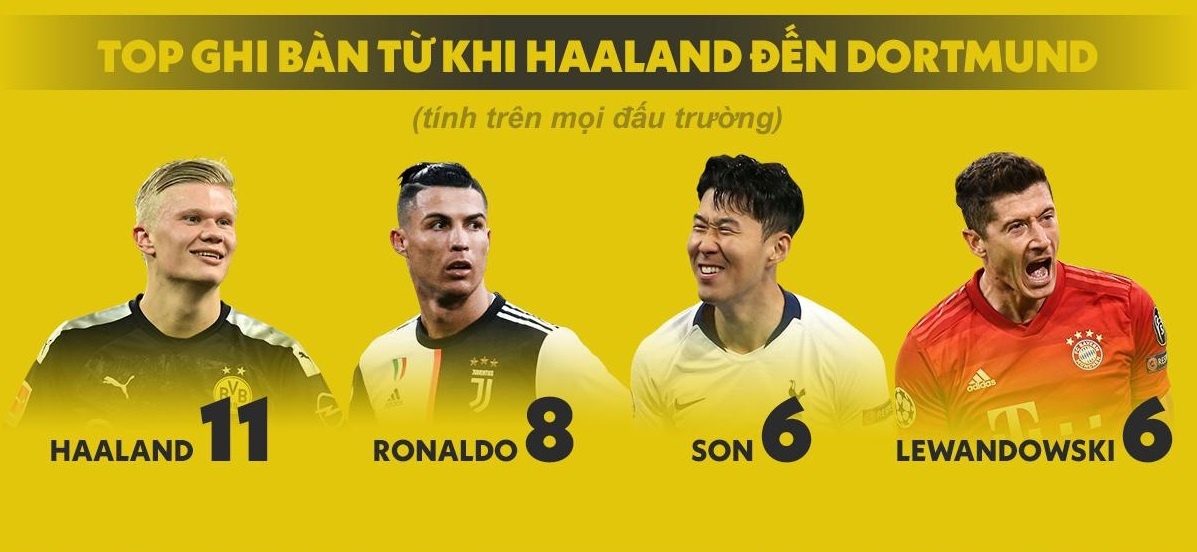erling haaland danh bai messi,  ronaldo anh 3