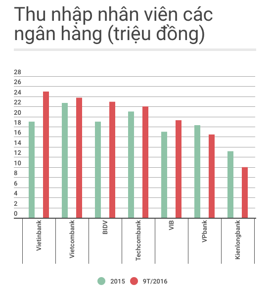 luong thuong nhan vien ngan hang anh 1