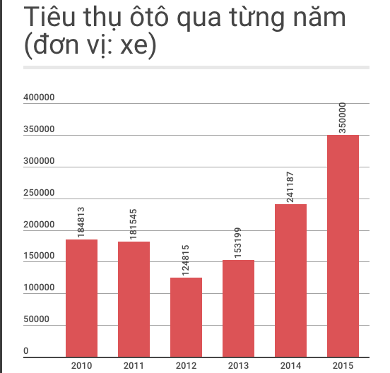 công nghiệp ôtô đặt mục tiêu 50.000 xe/năm ảnh 1 cong nghiep oto dat muc tieu 50.000 xe/nam anh 1