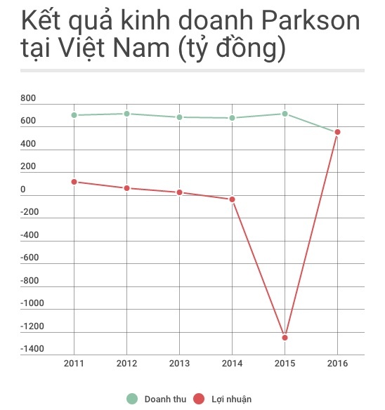 con đường kinh doanh của Parkson ở Việt Nam ảnh 2 con duong kinh doanh cua Parkson o Viet Nam anh 2