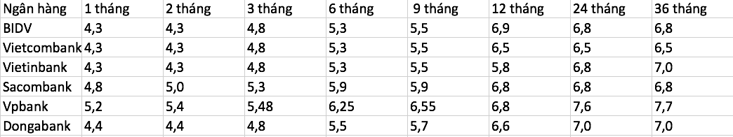 lãi suất ngân hàng nào cao nhất ảnh 1 lai suat ngan hang nao cao nhat anh 1