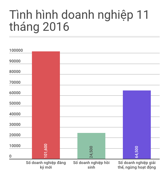 so doanh nghiep giai the 11 thang 2016 anh 1