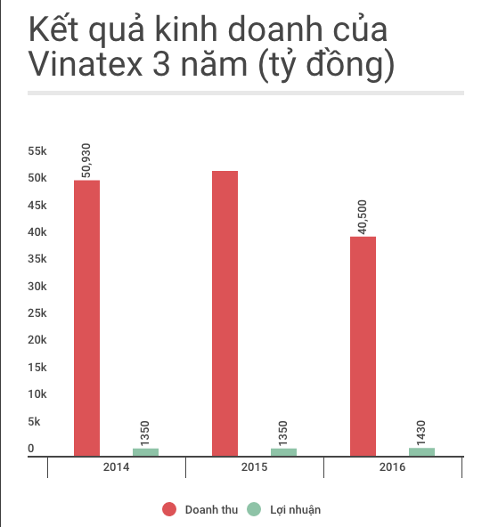 doanh thu tập đoàn dệt may 40.000 tỷ ảnh 1 doanh thu tap doan det may 40.000 ty anh 1