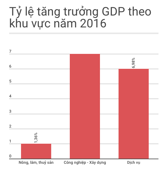 tăng trưởng GDP không đạt mục tiêu ảnh 1 tang truong GDP khong dat muc tieu anh 1