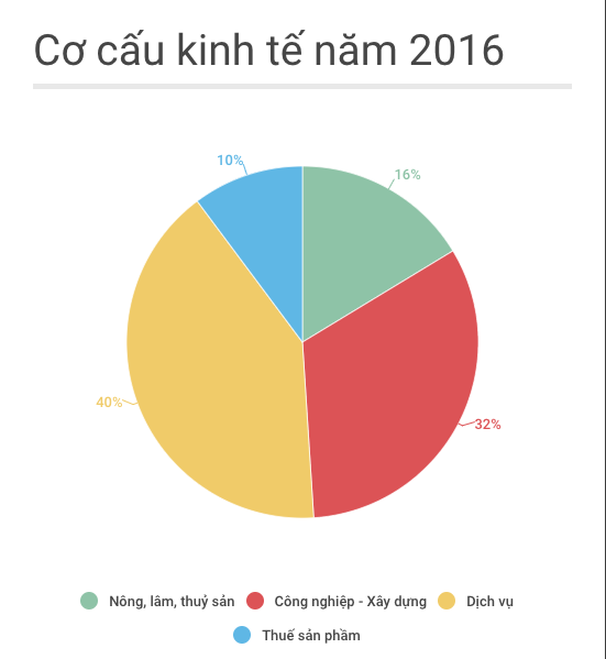 tăng trưởng GDP không đạt mục tiêu ảnh 2 tang truong GDP khong dat muc tieu anh 2