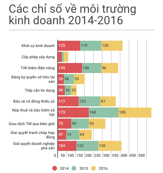 môi trường kinh doanh Việt Nam thua Thái Lan ảnh 1 moi truong kinh doanh Viet Nam thua Thai Lan anh 1
