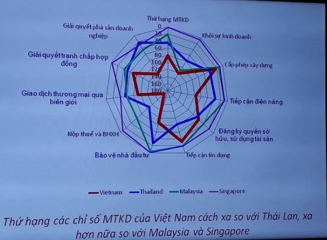 môi trường kinh doanh Việt Nam thua Thái Lan ảnh 2 moi truong kinh doanh Viet Nam thua Thai Lan anh 2