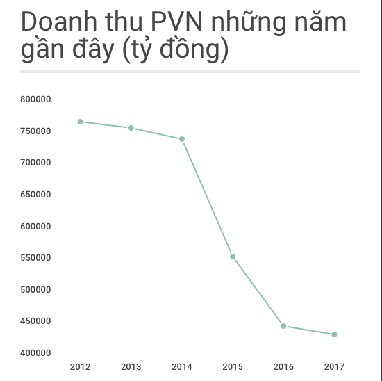 PVN hụt thu 100.000 tỷ đồng ảnh 1 PVN hut thu 100.000 ty dong anh 1