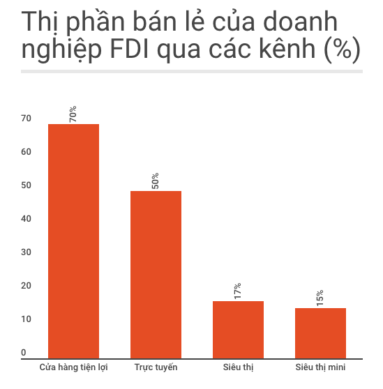 Doanh nghiep FDI chiem 70% thi phan ban le anh 1
