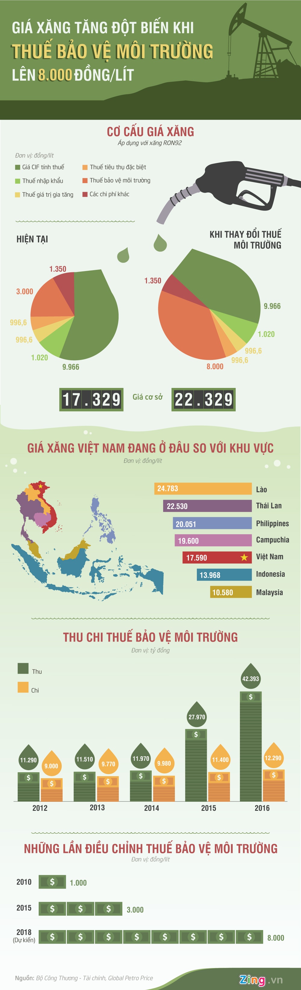 thue bao ve moi truong xang dau 8.000 dong/lit anh 1