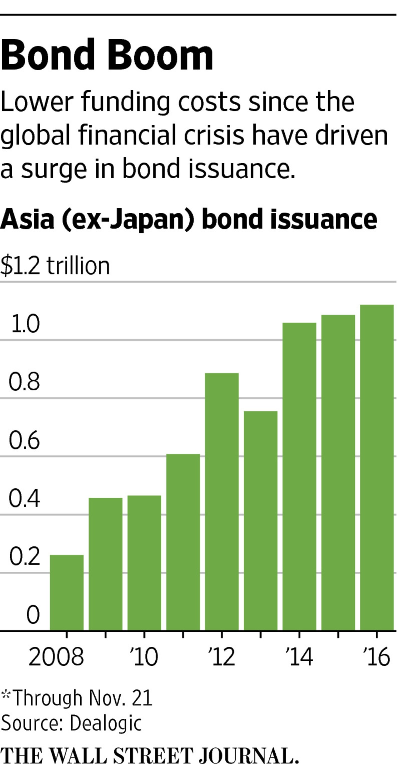 Hiệu ứng Trump khiến doanh nghiệp châu Á sợ đi vay ảnh 2 Hieu ung Trump khien doanh nghiep chau A so di vay anh 2