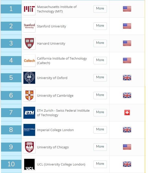 Bang xep hang DH the gioi cua QS anh 3