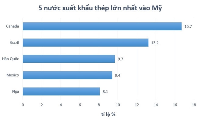 Thuế thép nhôm của Mỹ ảnh 2 Thue thep nhom cua My anh 2