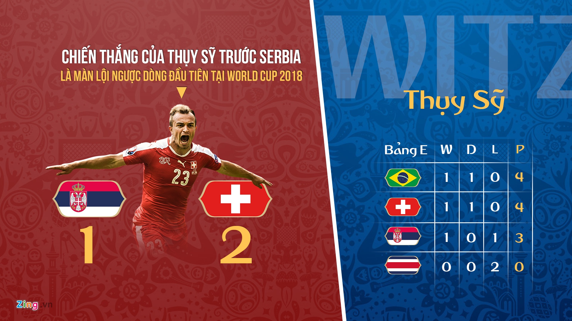 World Cup 2018 xuất hiện màn lội ngược dòng đầu ti ảnh 8 World Cup 2018 xuat hien man loi nguoc dong dau ti anh 8