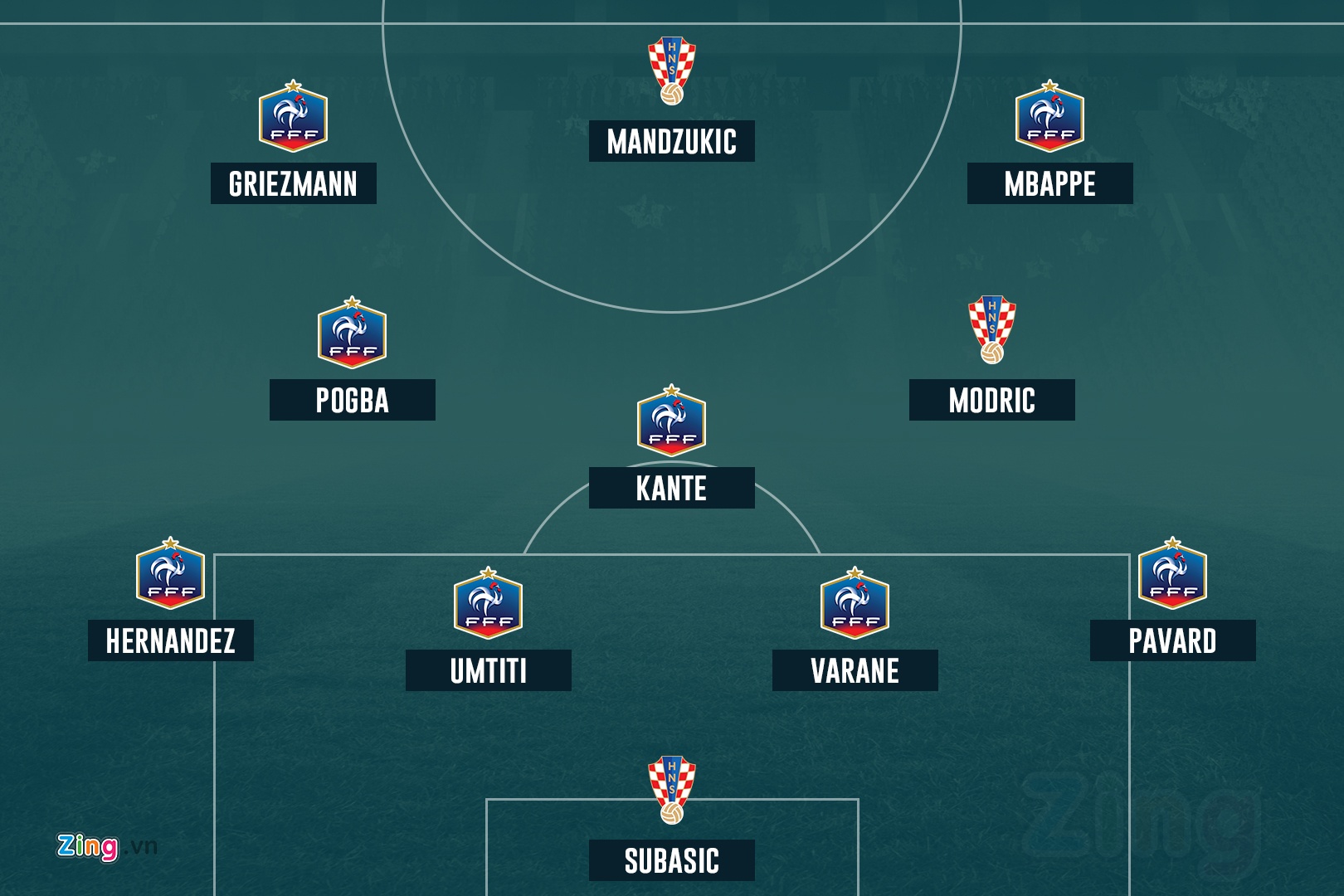 Doi hinh ket hop Phap - Croatia anh 12