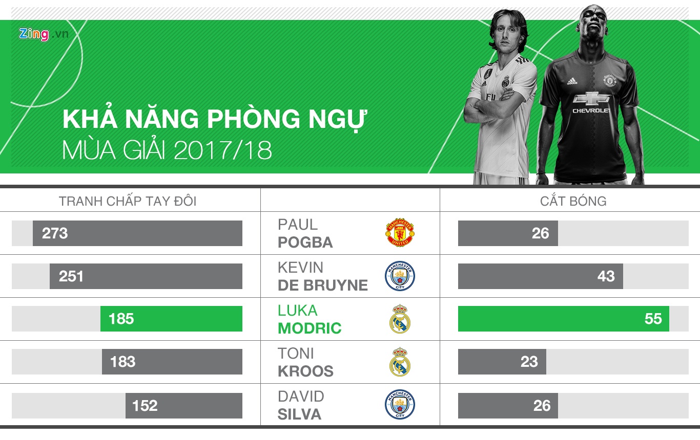 Modric co phai tien ve hay nhat the gioi? anh 3