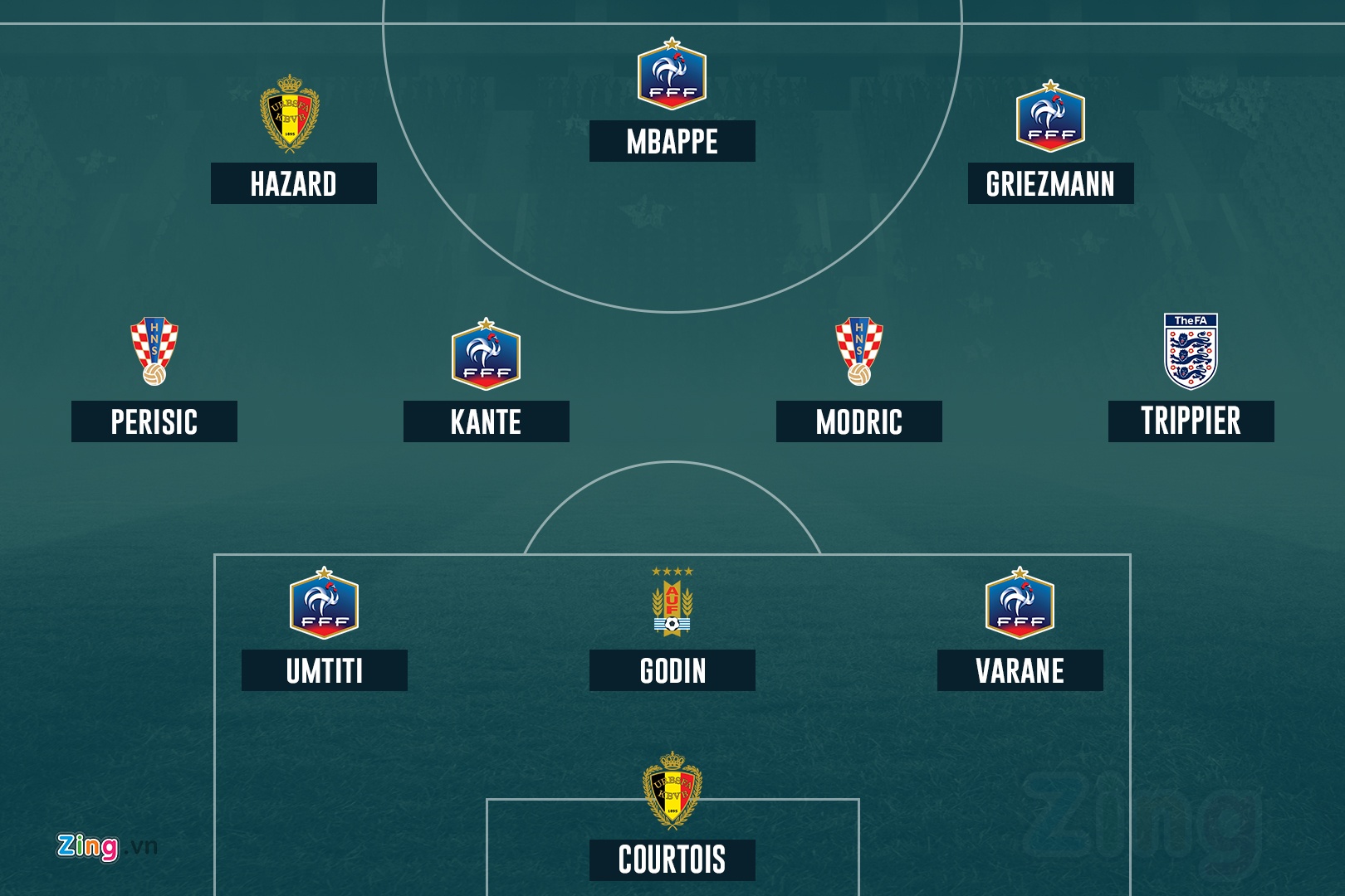 Doi hinh tieu bieu World Cup 2018 anh 12