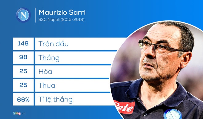 HLV Sarri se tru duoc bao lau? anh 3