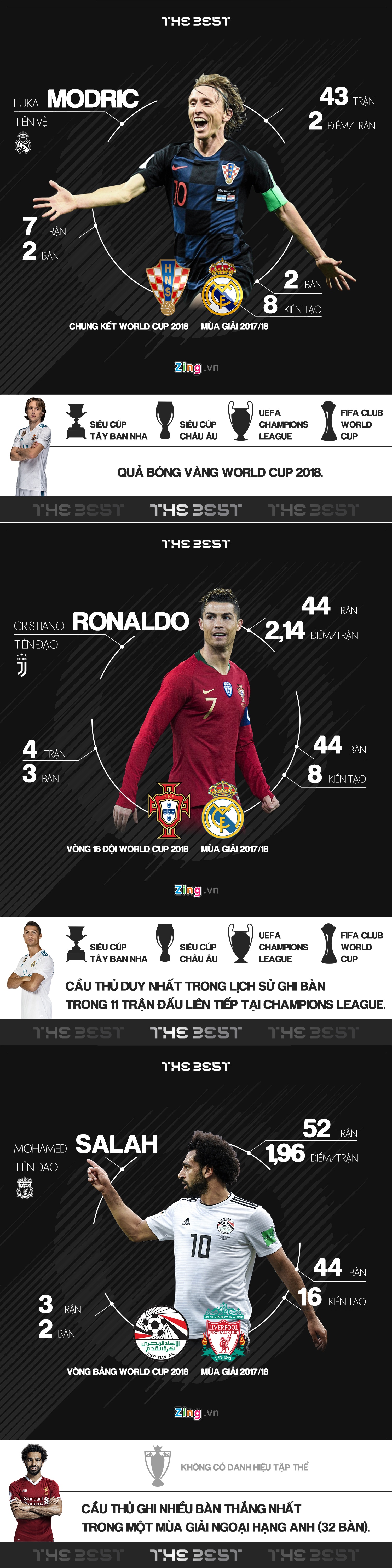 Modric Ronaldo Salah The Best anh 1