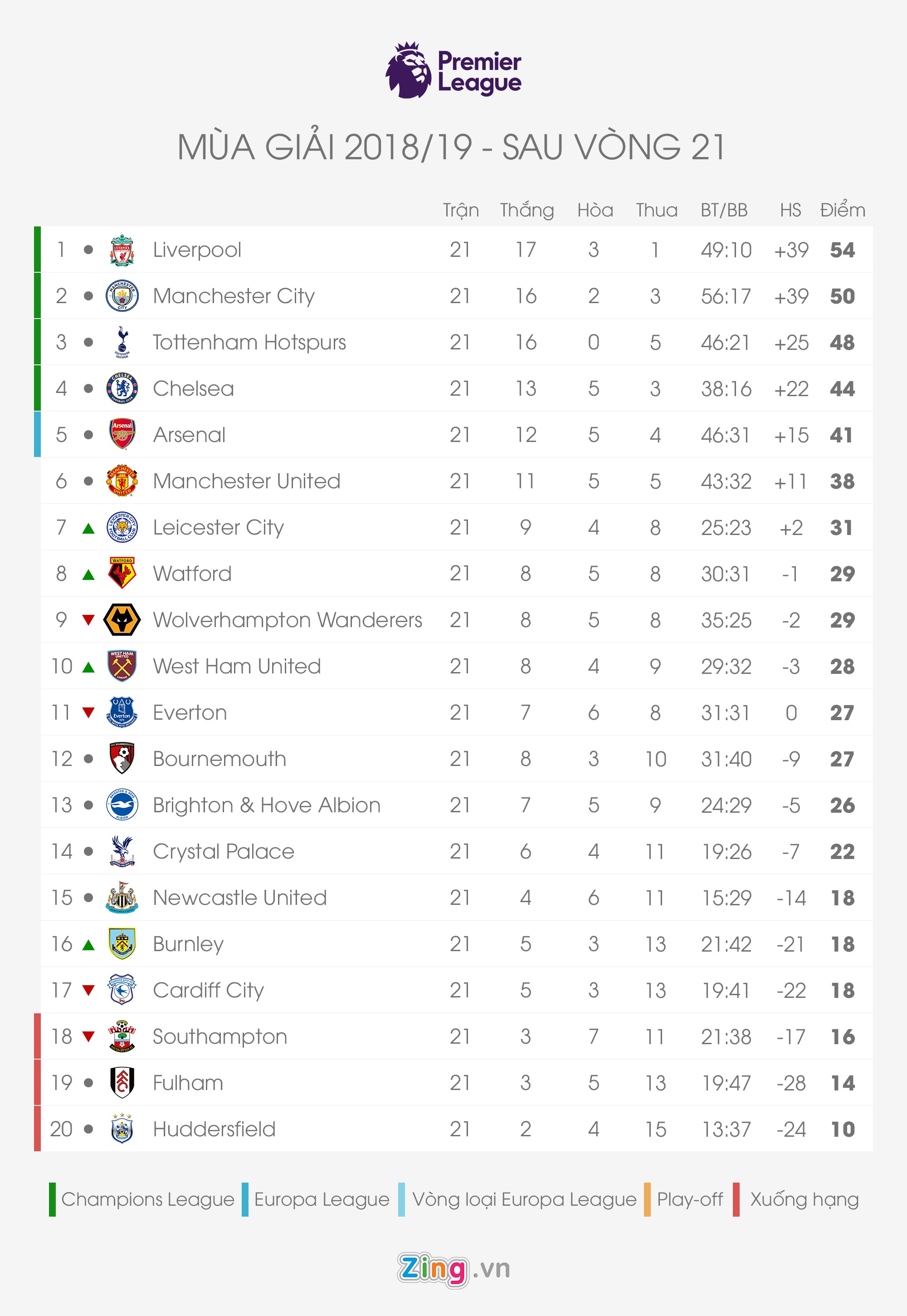 Bảng xếp hạng 5 giải VĐQG hàng đầu châu Âu ảnh 1 Bang xep hang 5 giai VDQG hang dau chau Au anh 1