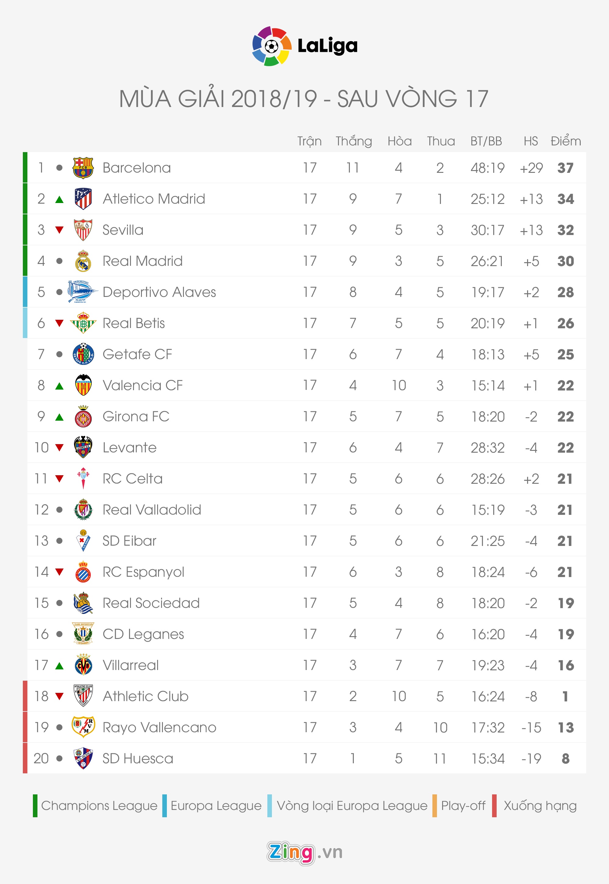 Bảng xếp hạng 5 giải VĐQG hàng đầu châu Âu ảnh 2 Bang xep hang 5 giai VDQG hang dau chau Au anh 2