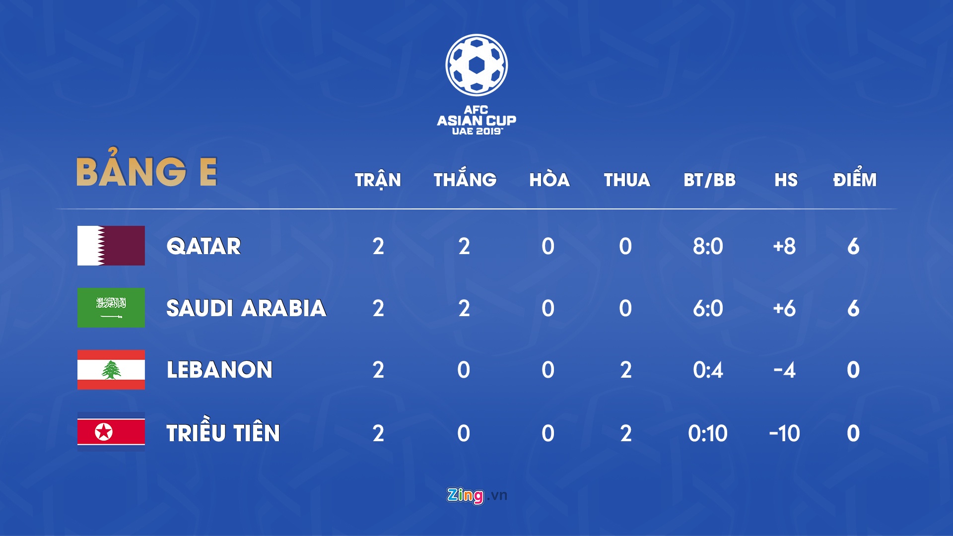 Lich thi dau va bang xep hang Asian Cup 2019 ngay anh 6