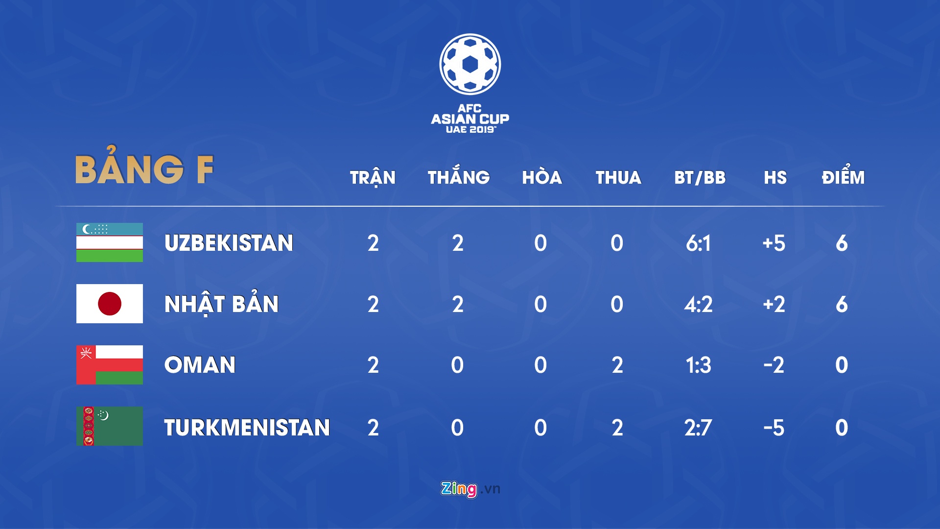 Lich thi dau va bang xep hang Asian Cup 2019 anh 7