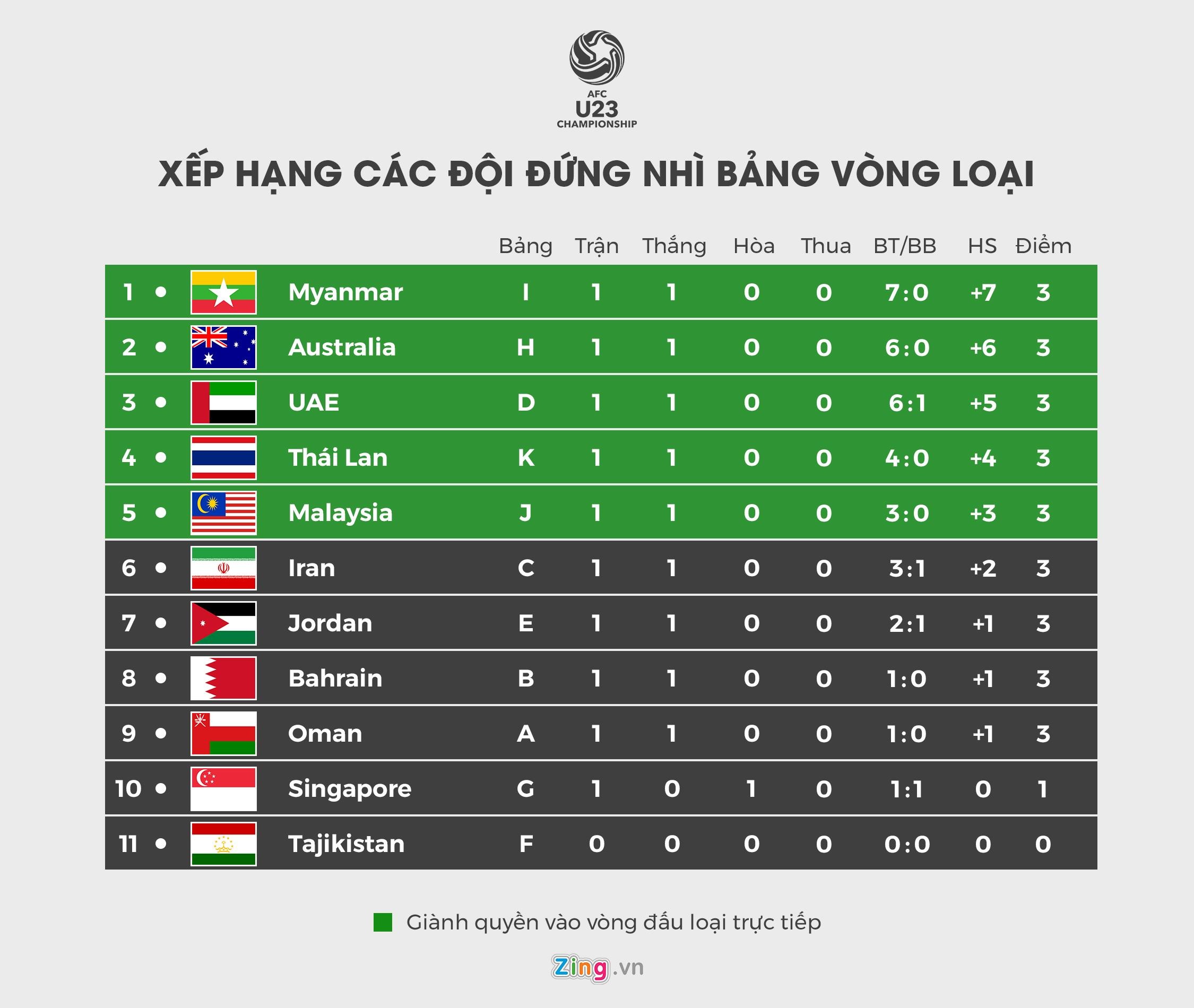 Lich thi dau vong loai U23 chau A anh 3