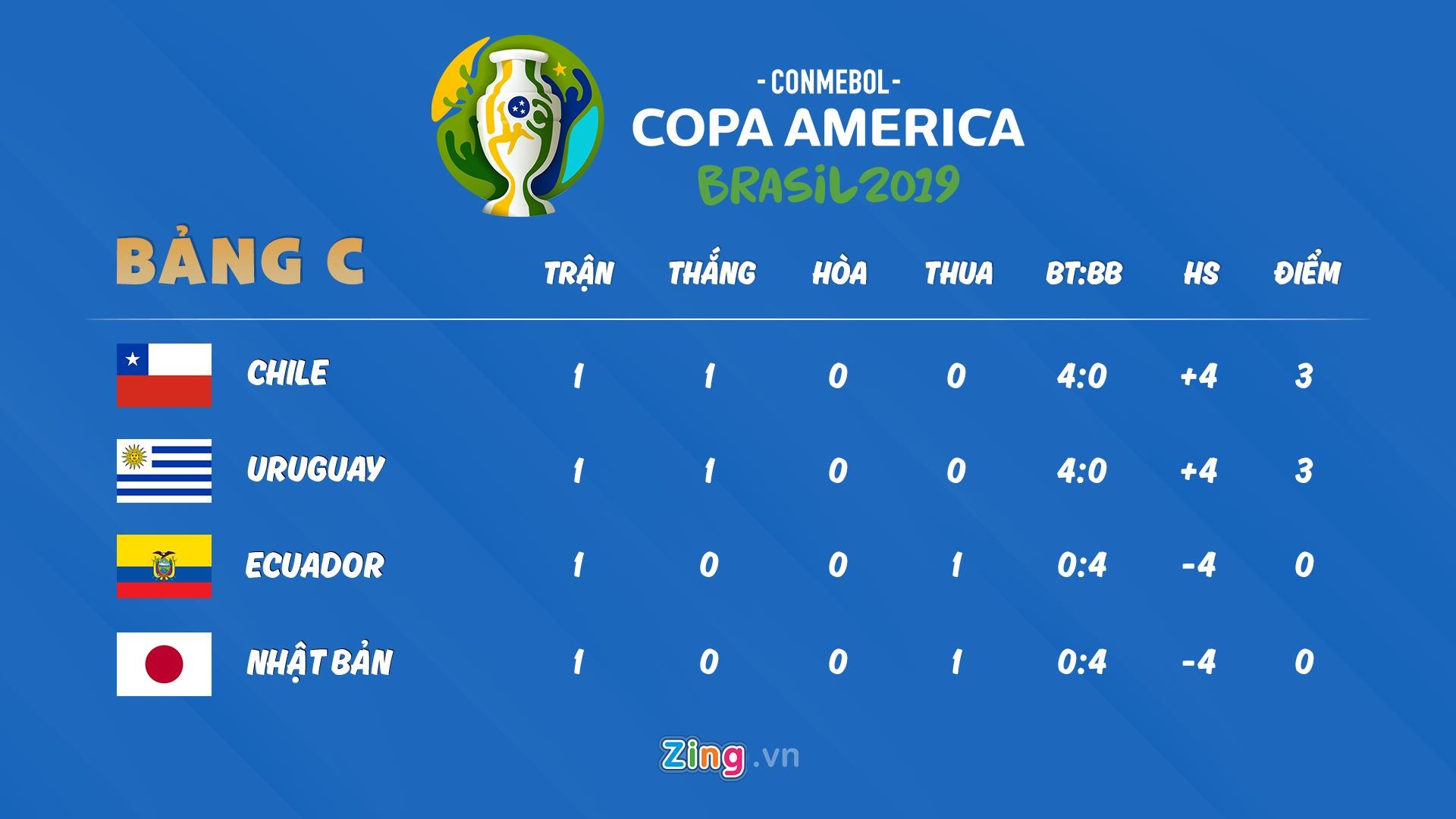 lich thi dau copa america 2019 anh 4