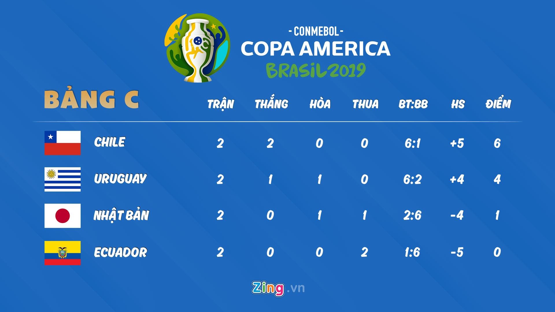 lich thi dau copa america 2019 anh 4