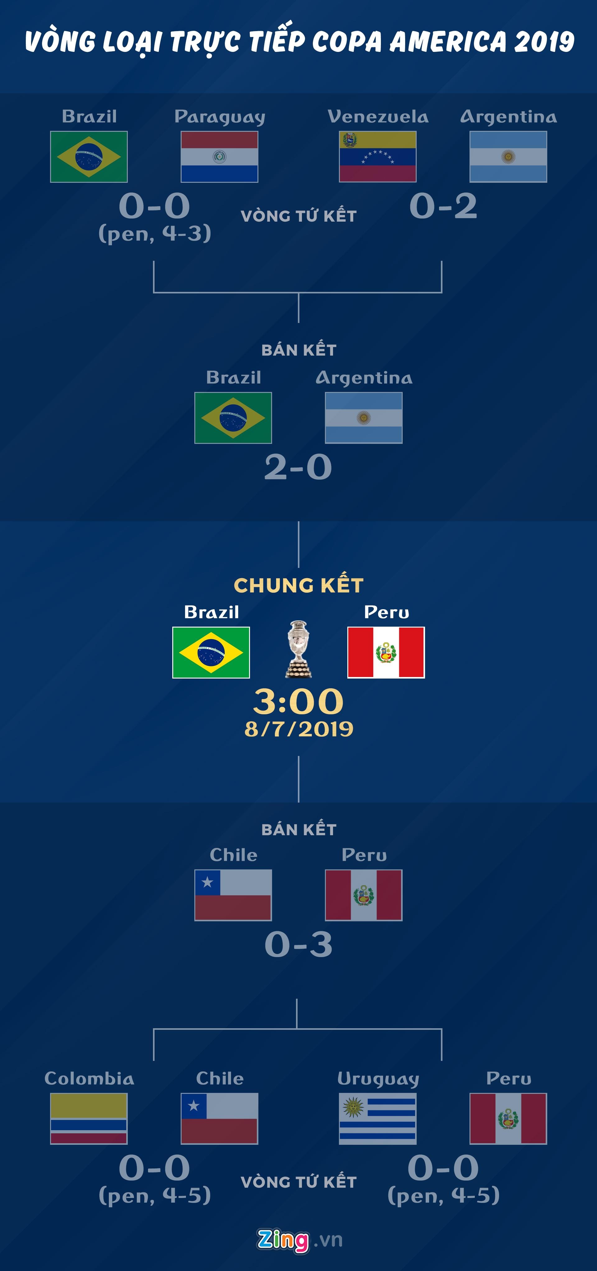 Lịch thi đấu chung kết Copa America Brazil đối đầu với Peru Thể thao