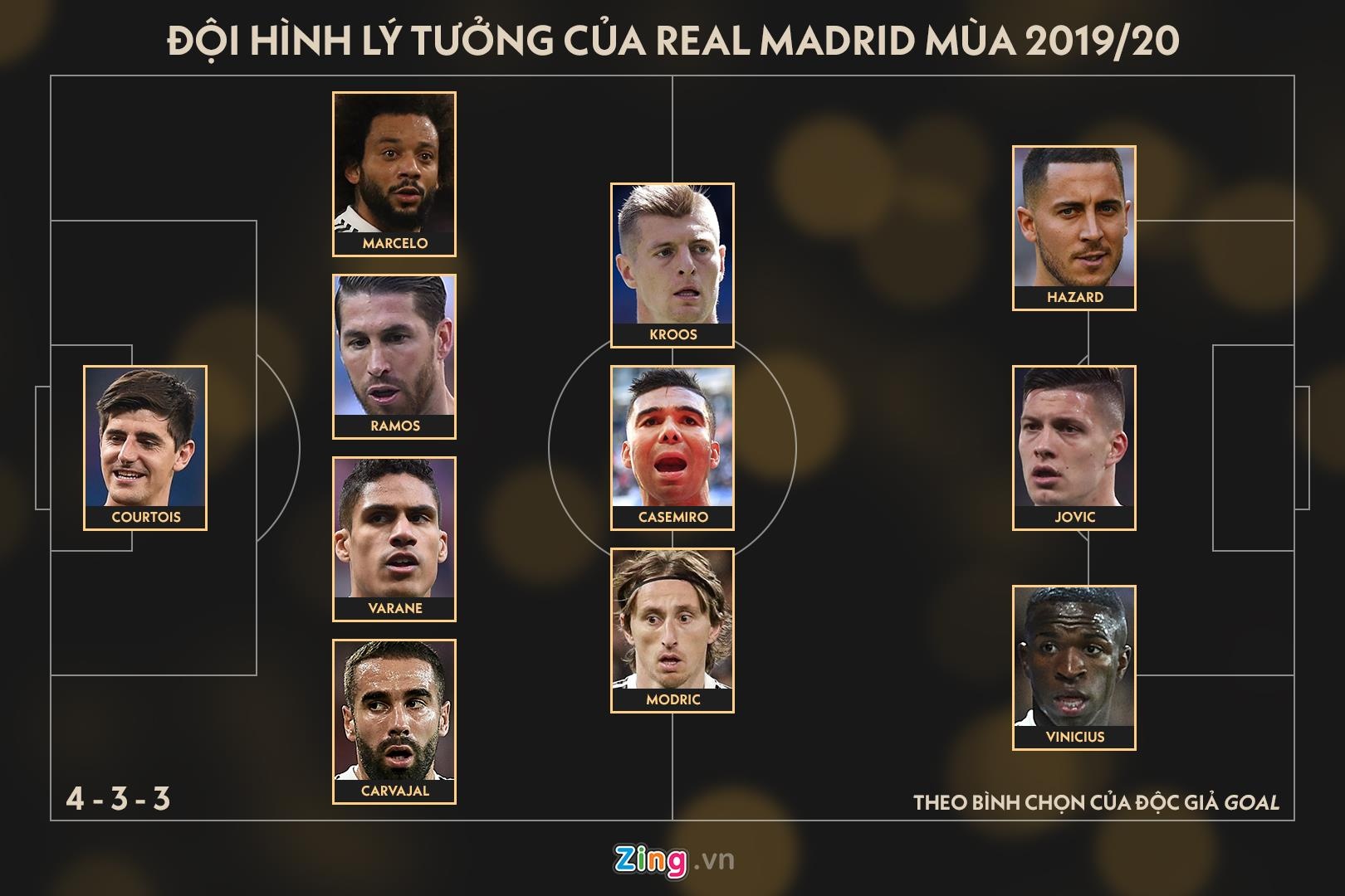 Real Madrid và La Liga 2019/20 ảnh 4 Real Madrid va La Liga 2019/20 anh 4