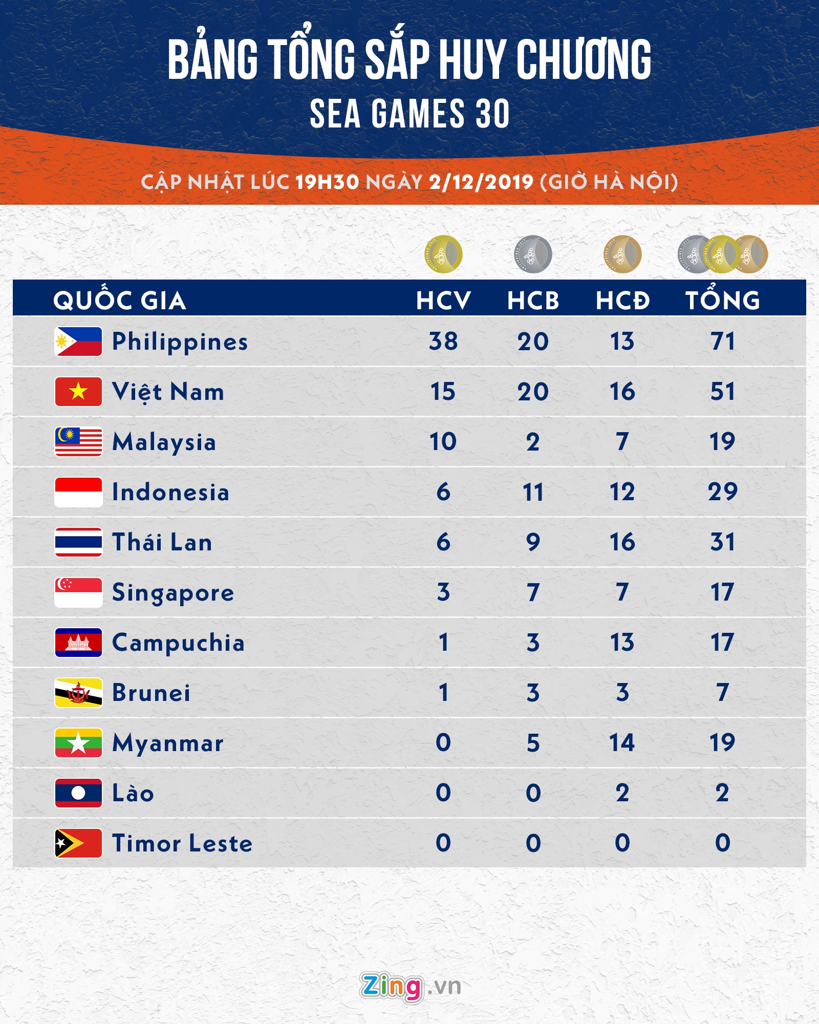 bang tong sap huy chuong sea games 30 anh 1