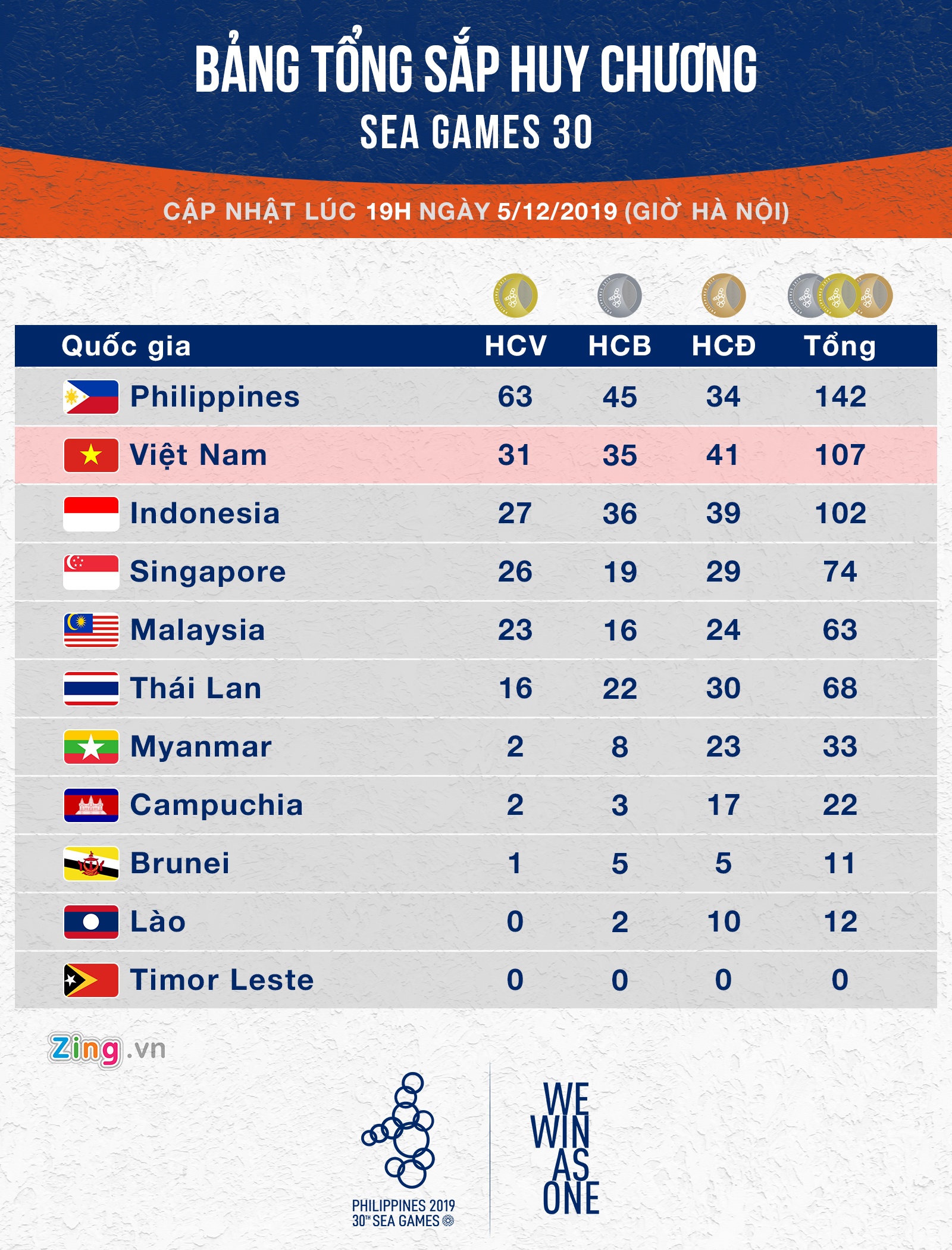 bang tong sap huy chuong sea games 30 anh 1