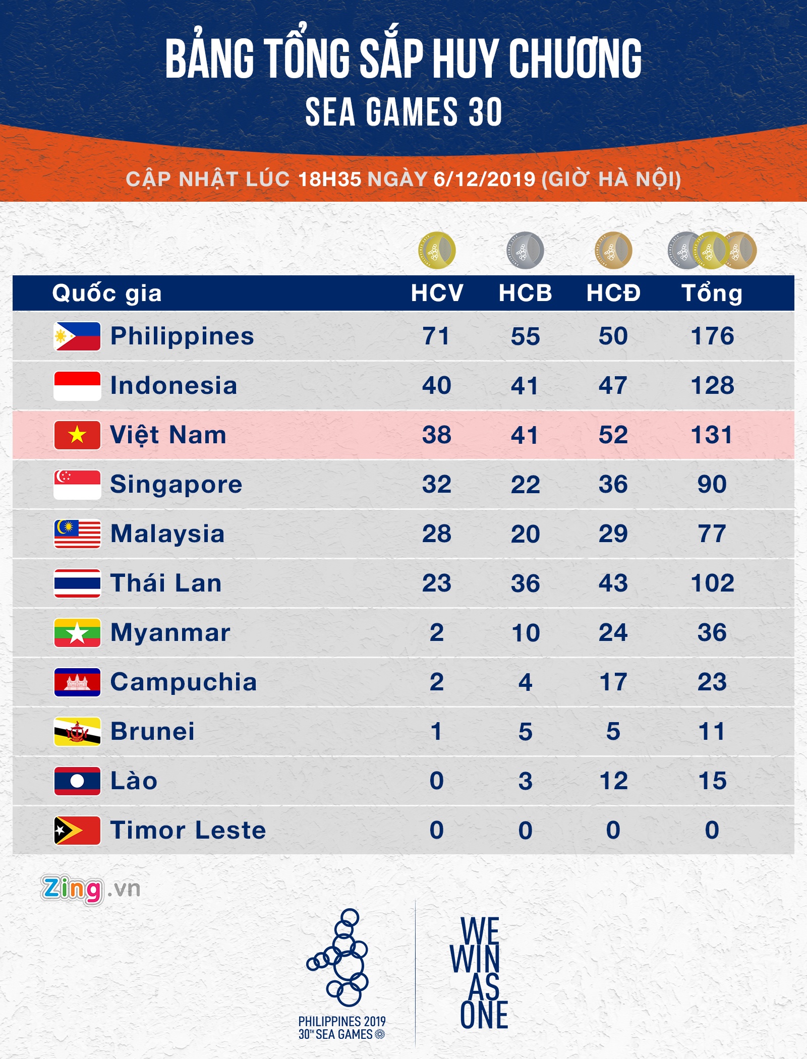 bang tong sap huy chuong sea games 30 anh 1