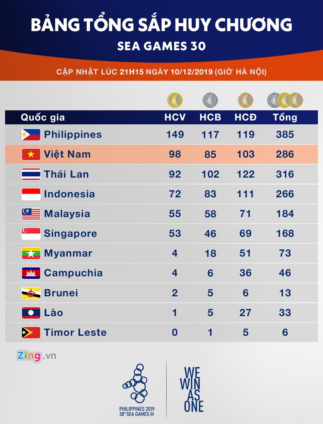 bang tong sap huy chuong sea games anh 1