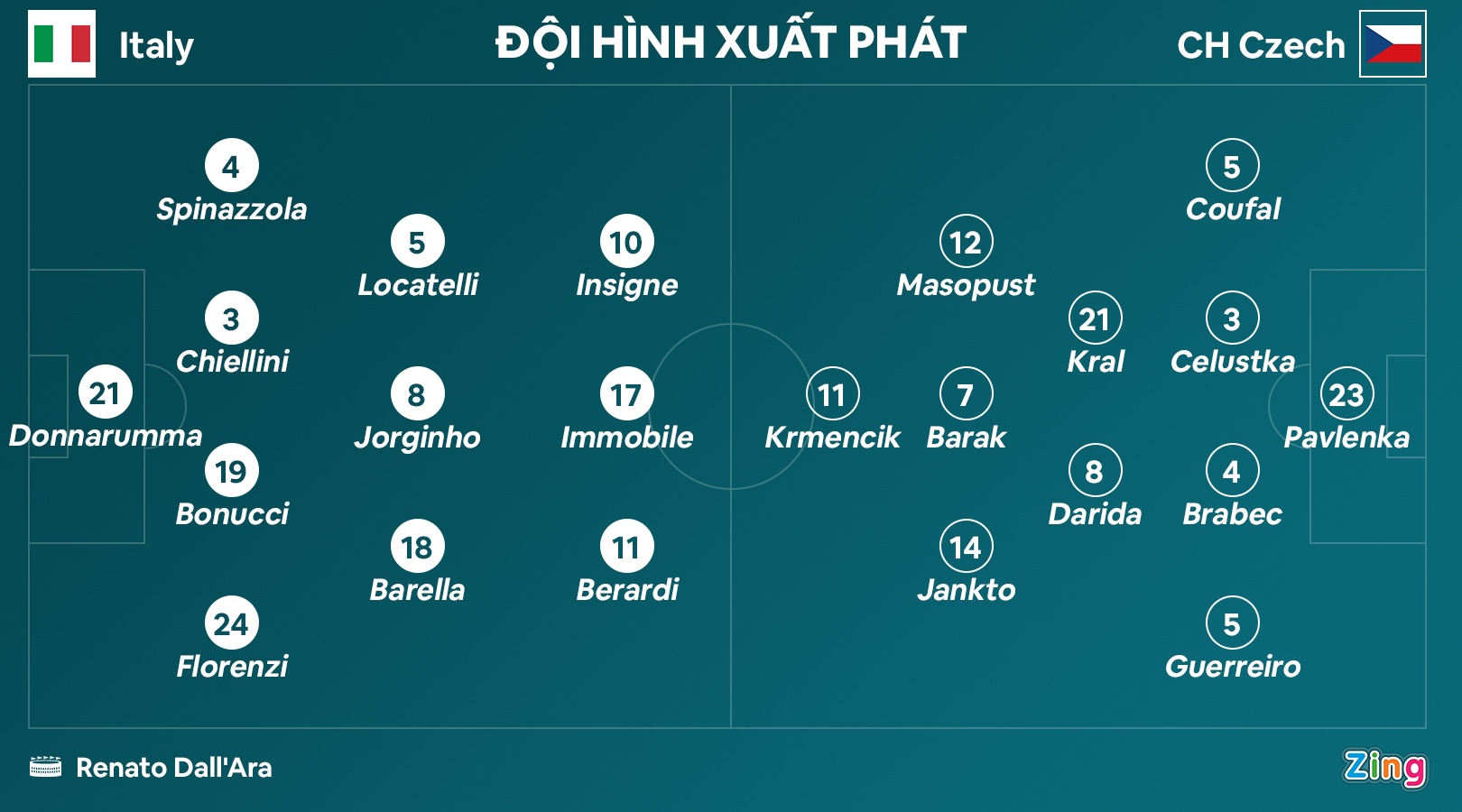 Tuyen Italy thang CH Czech 4-0 anh 3