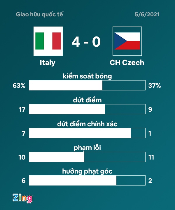 Tuyen Italy thang CH Czech 4-0 anh 2