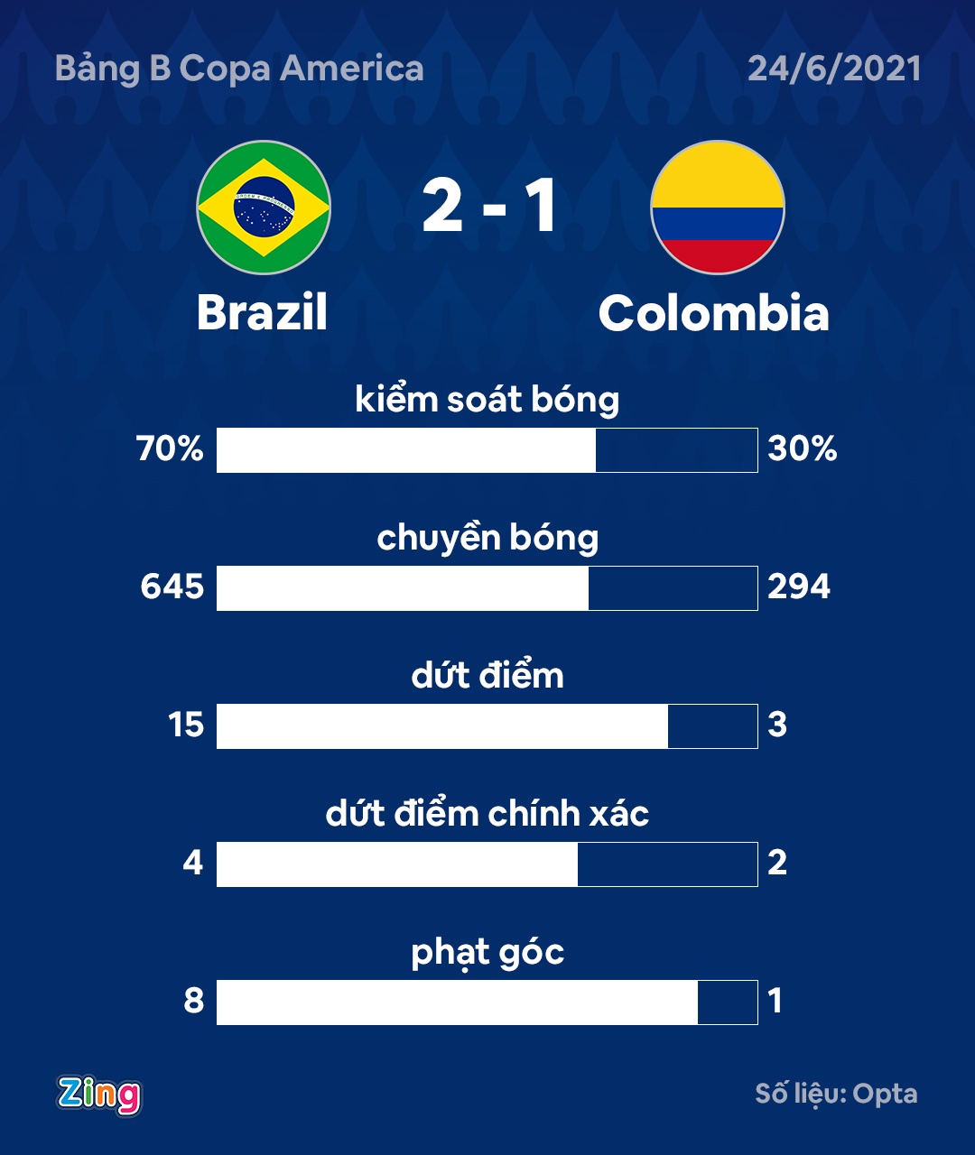 Brazil nguoc dong Colombia anh 11