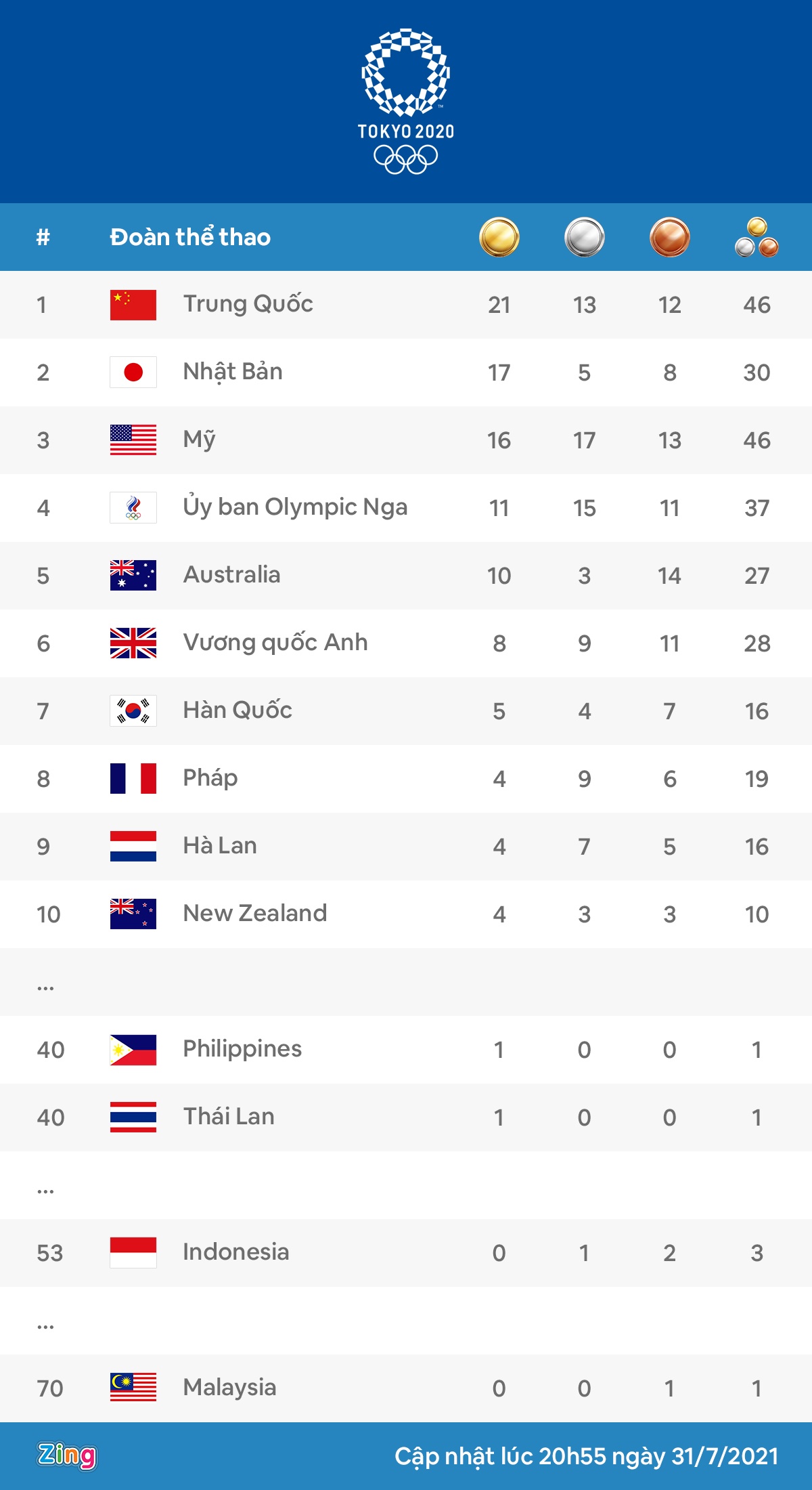 bang tong sap Olympic anh 3