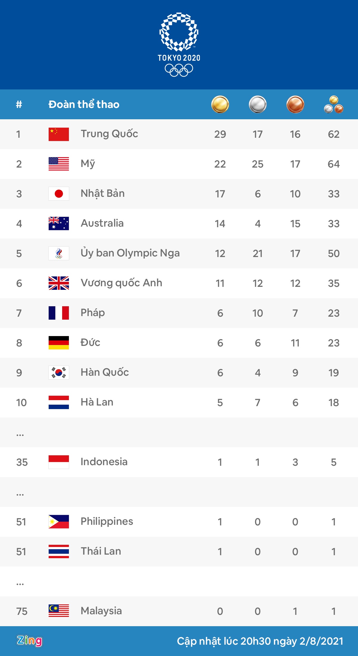 tong sap huy chuong Olympic anh 2