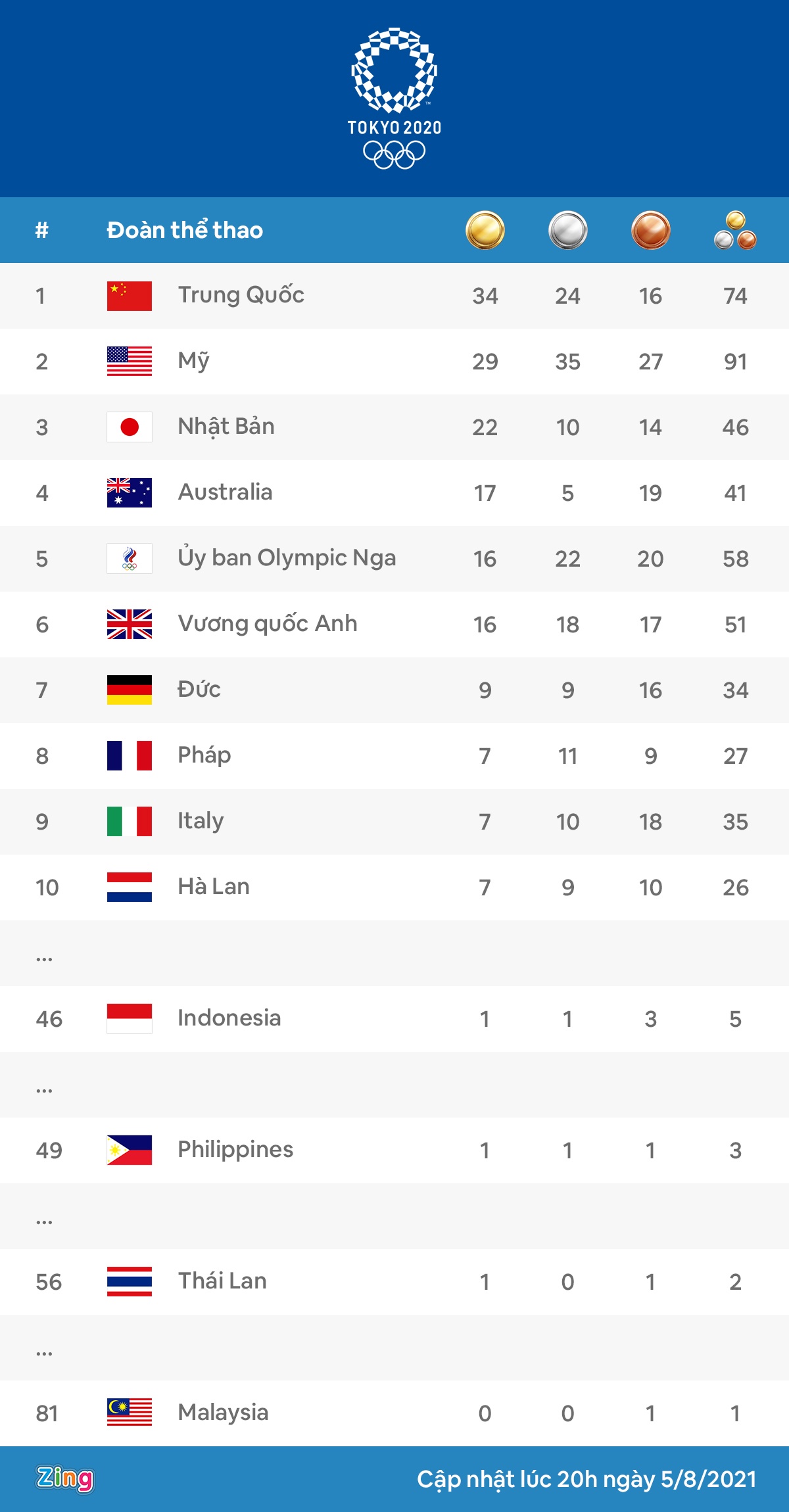 Bang tong sap Olympic anh 2