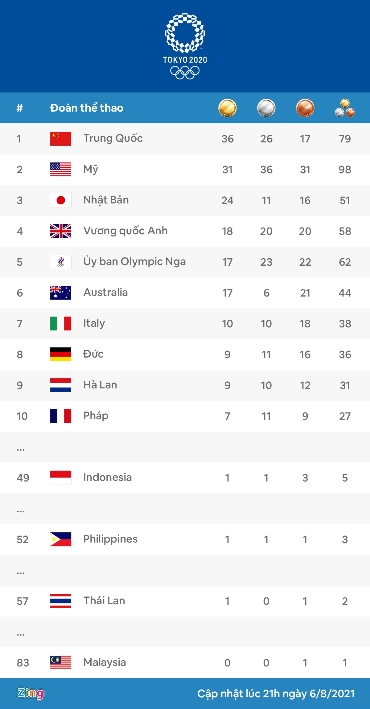 Bang tong sap Olympic Tokyo 8/6 anh 2